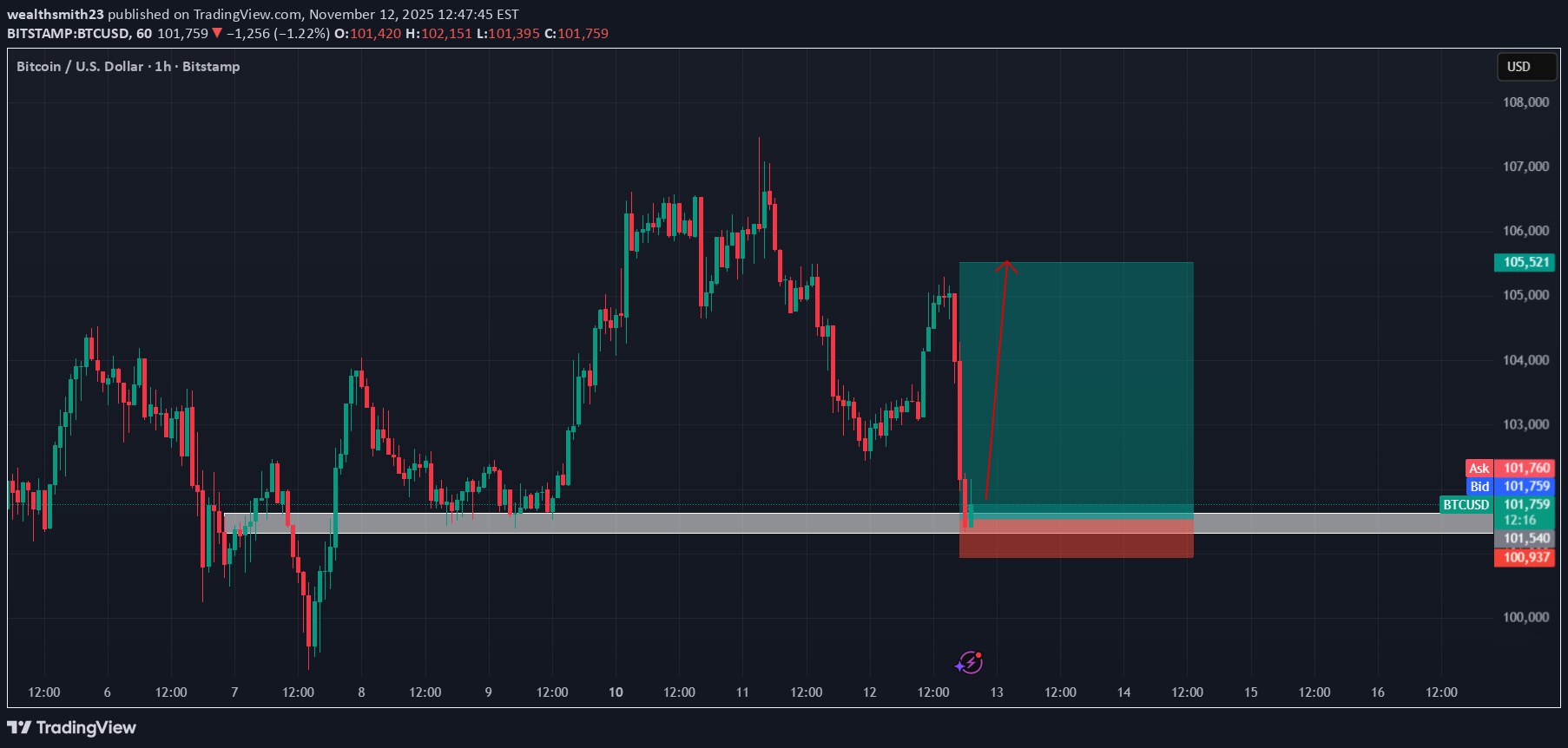 خریدBTC،تکنیکال،wealthsmith23