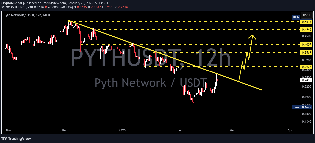 خریدPYTH،تکنیکال،CryptoNuclear