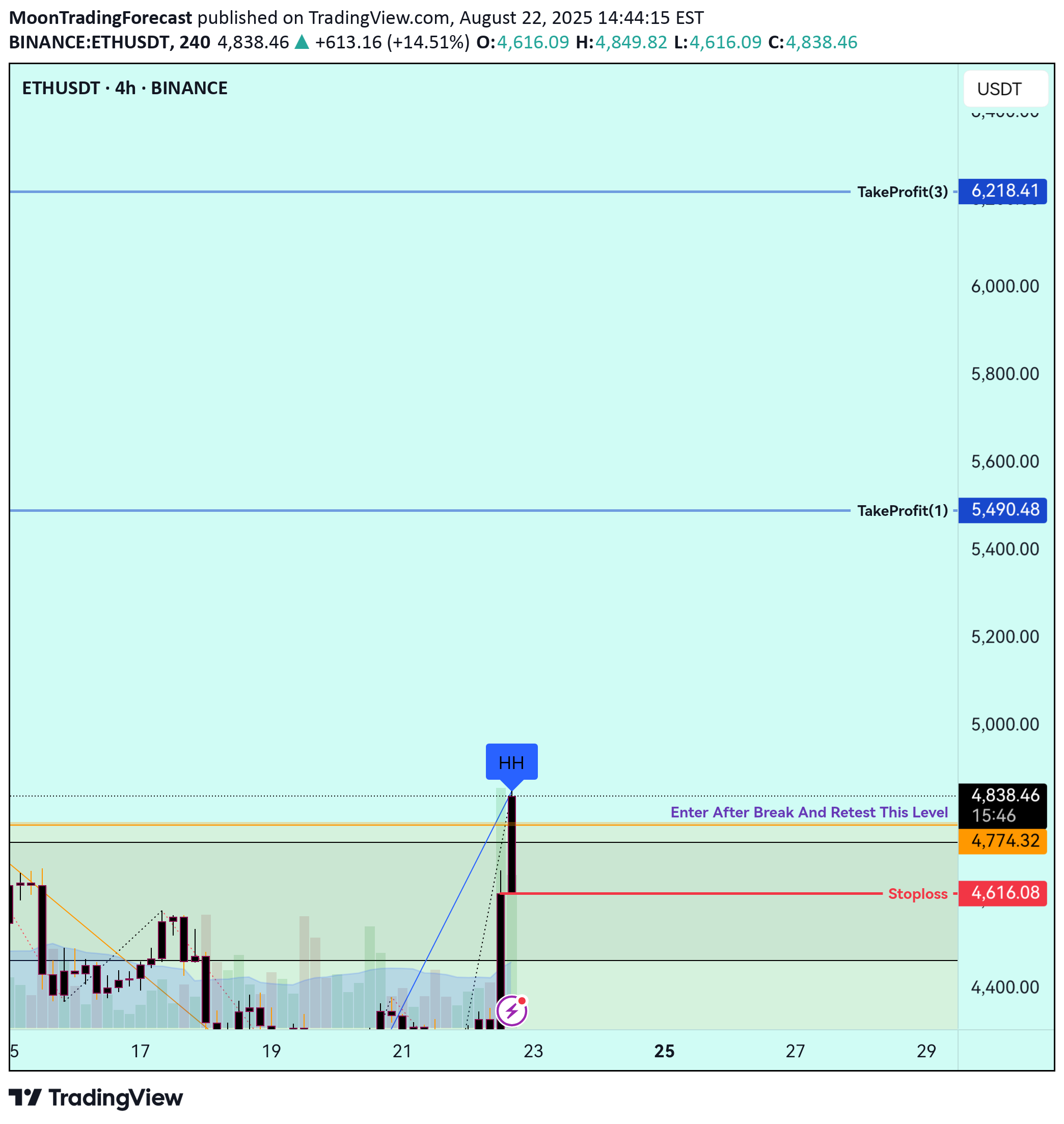 Satın alETH،Teknik،MoonTradingForecast