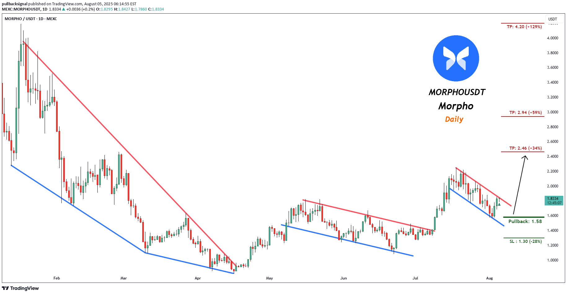 خرید،تکنیکال،pullbacksignal