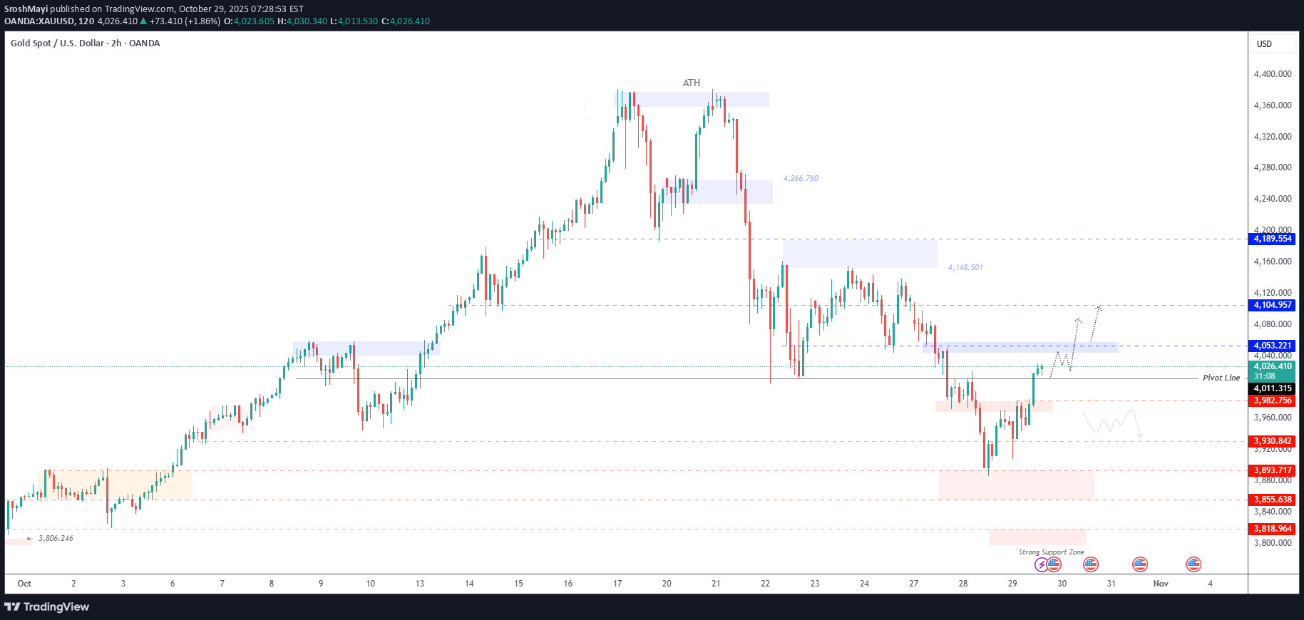 BuyPAXG،Technical،SroshMayi