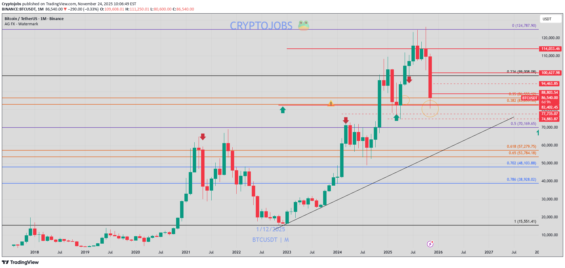 خریدBTC،تکنیکال،Cryptojobs