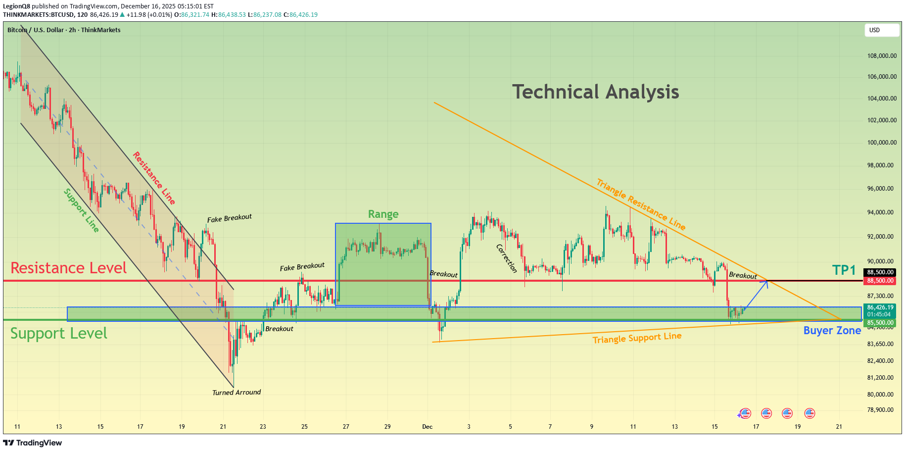 BuyBTC،Technical،LegionQ8
