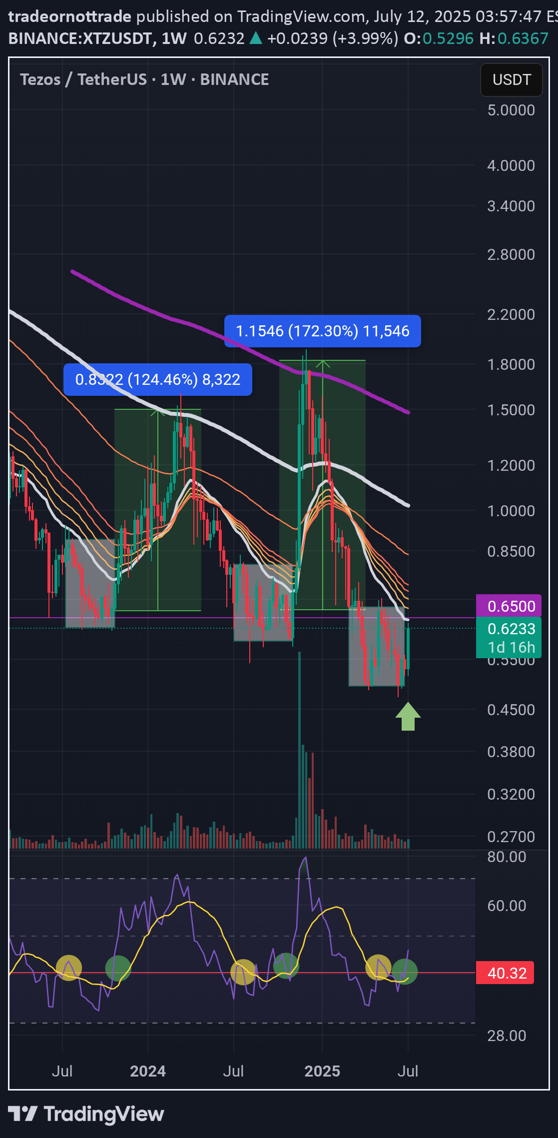 خرید،تکنیکال،tradeornottrade