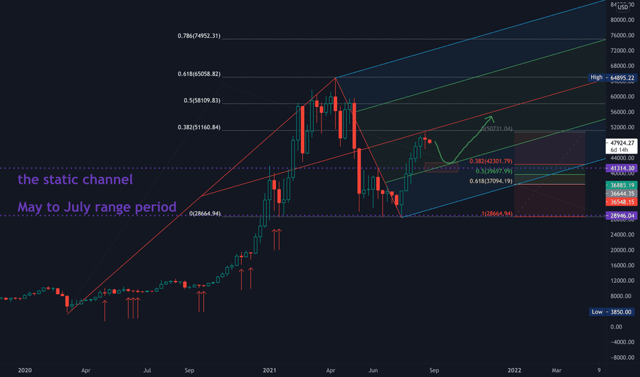 BTC،تکنیکال،ZorgOros