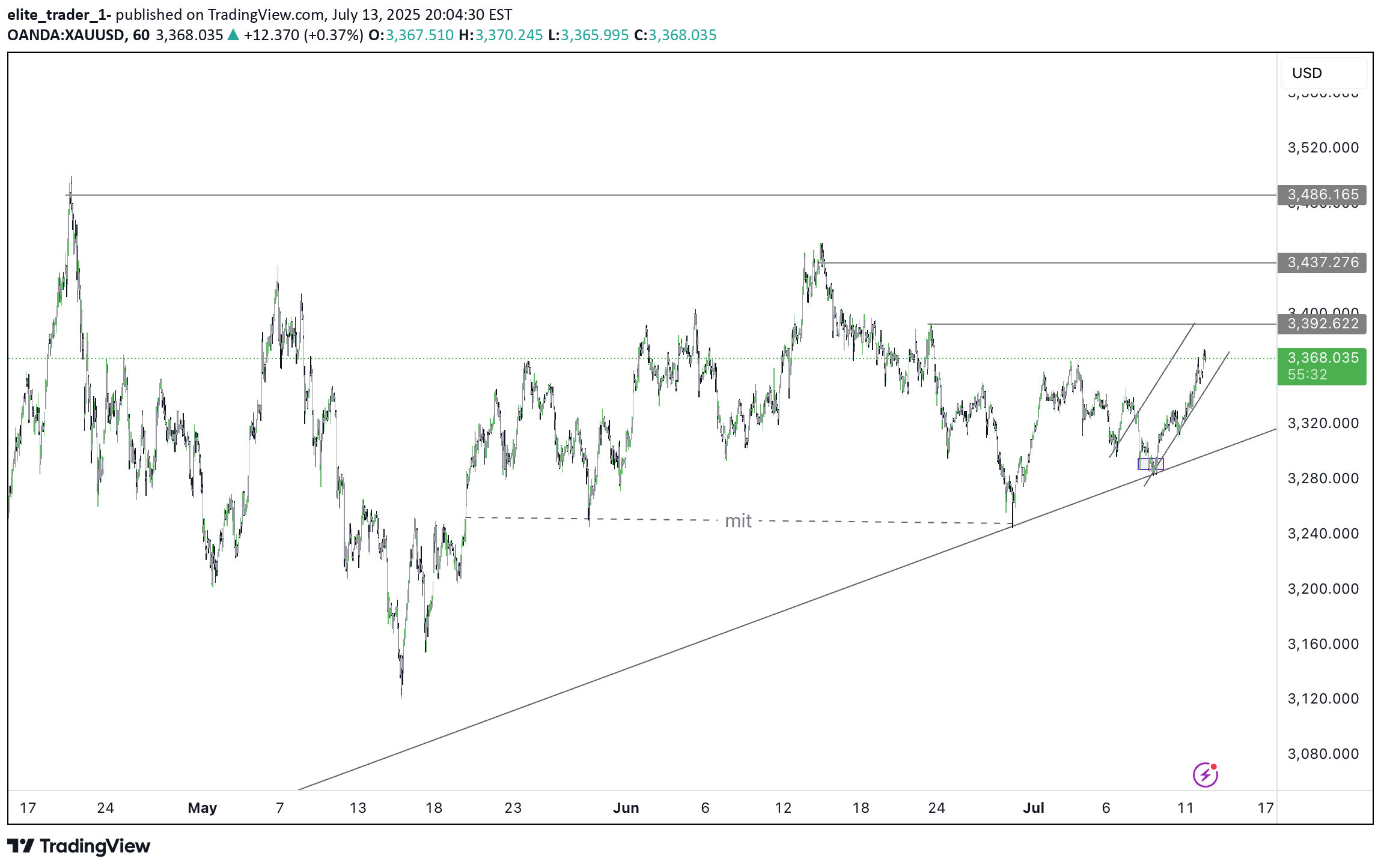 خریدPAXG،تکنیکال،elite_trader_1-