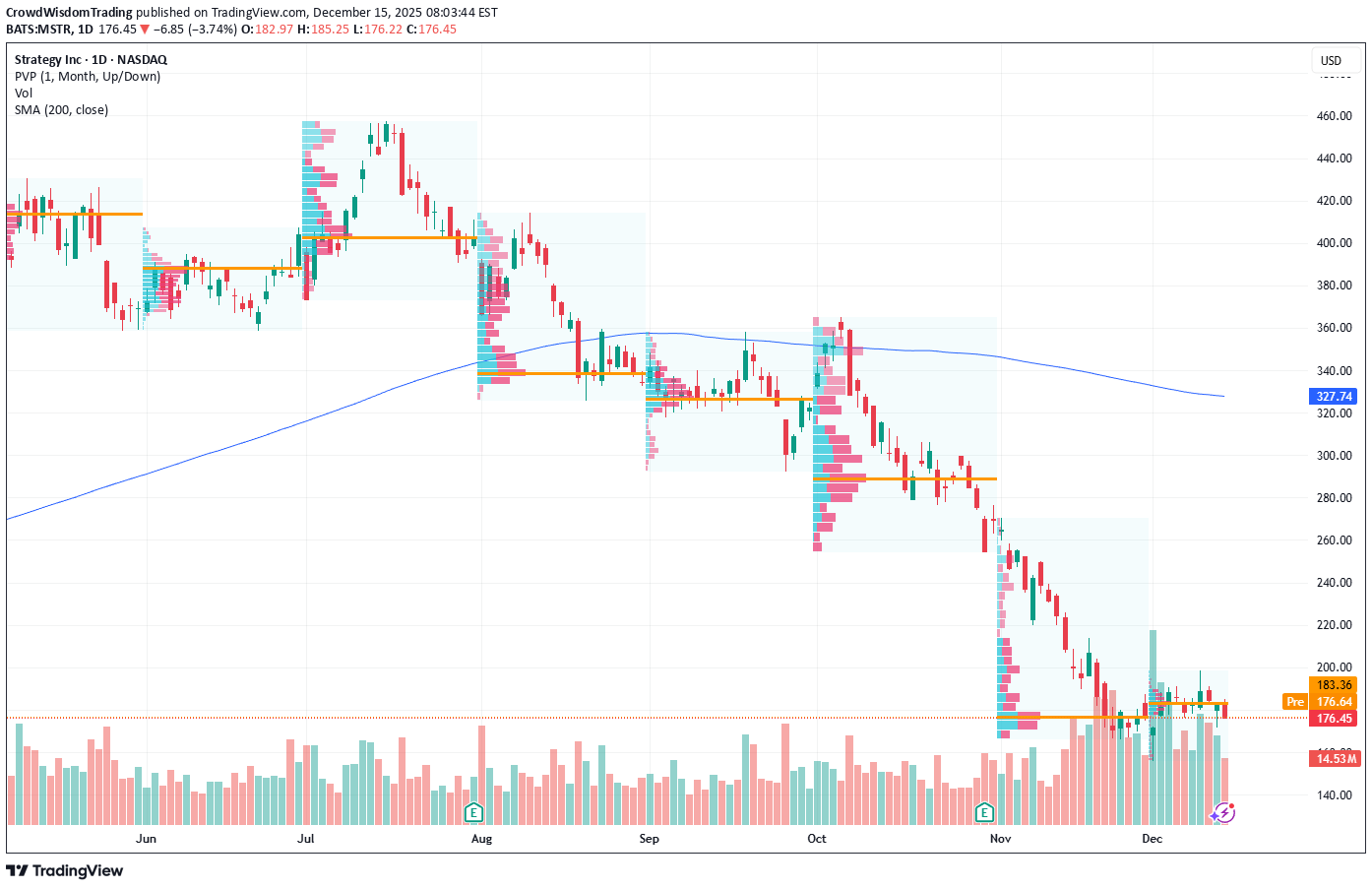 فروشMSTRX،تکنیکال،CrowdWisdomTrading
