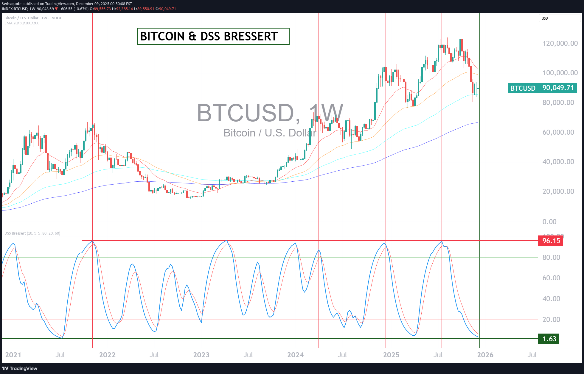 BTC،التحليل الفني،Swissquote