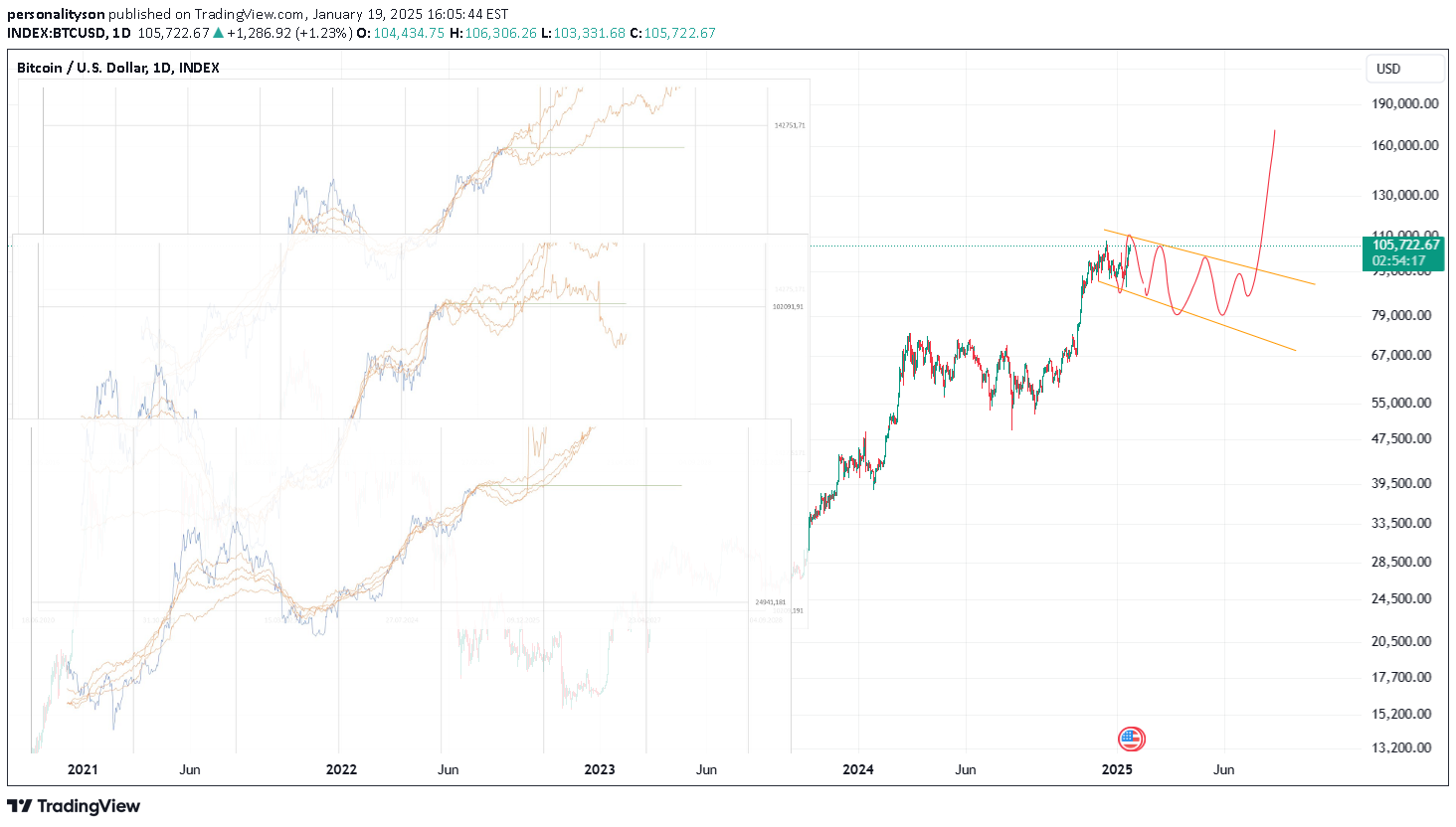 BTC،Technical،personalityson