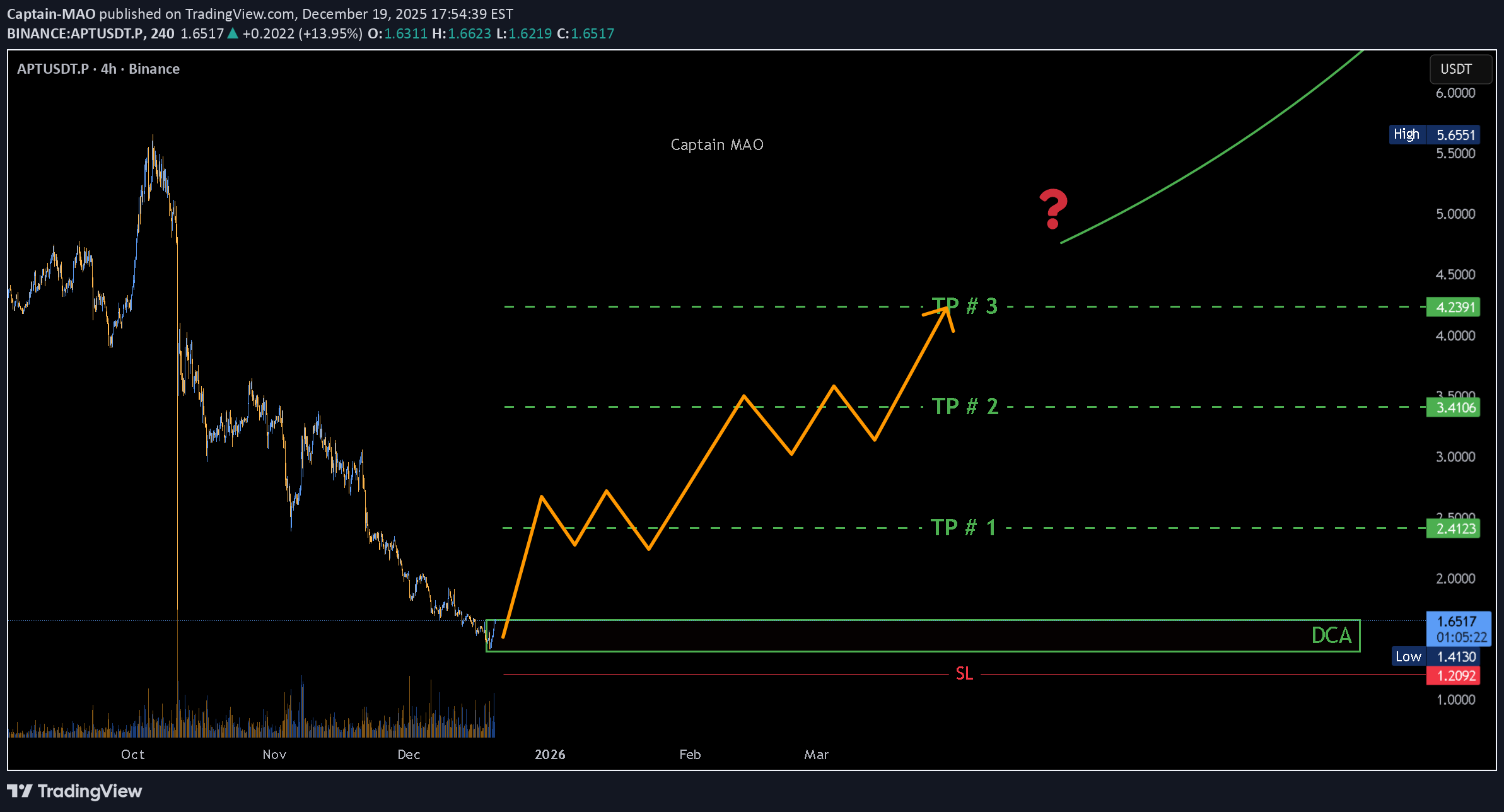 شراءAPT،التحليل الفني،Captain-MAO