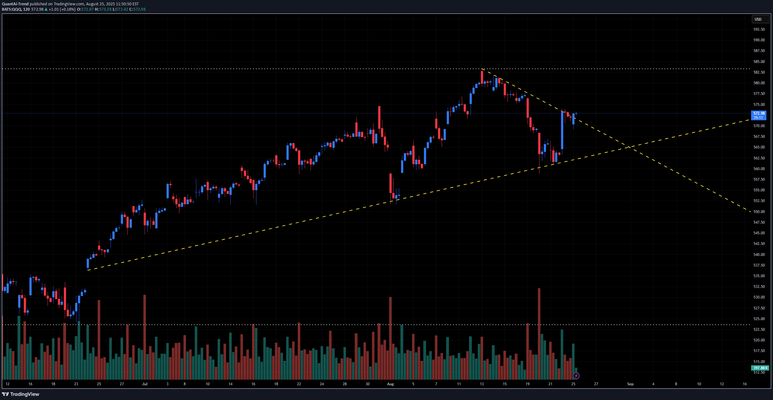 QQQX،التحليل الفني،QuantAi-Trend