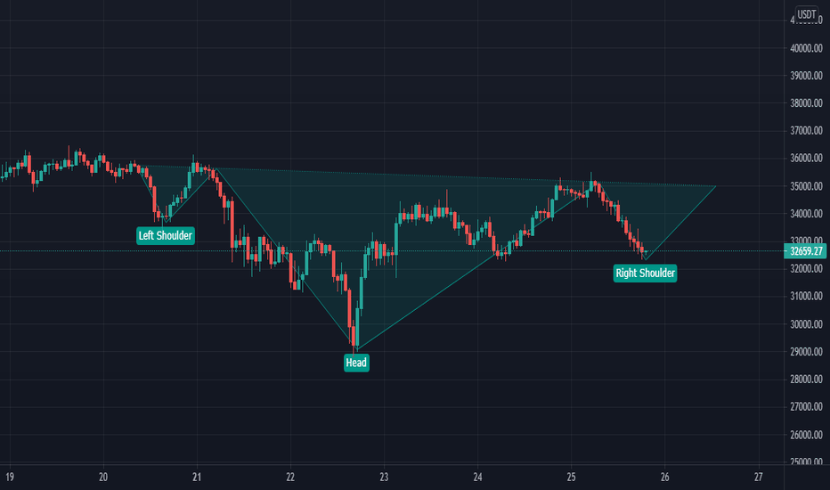 BTC،تکنیکال،RaiLizu