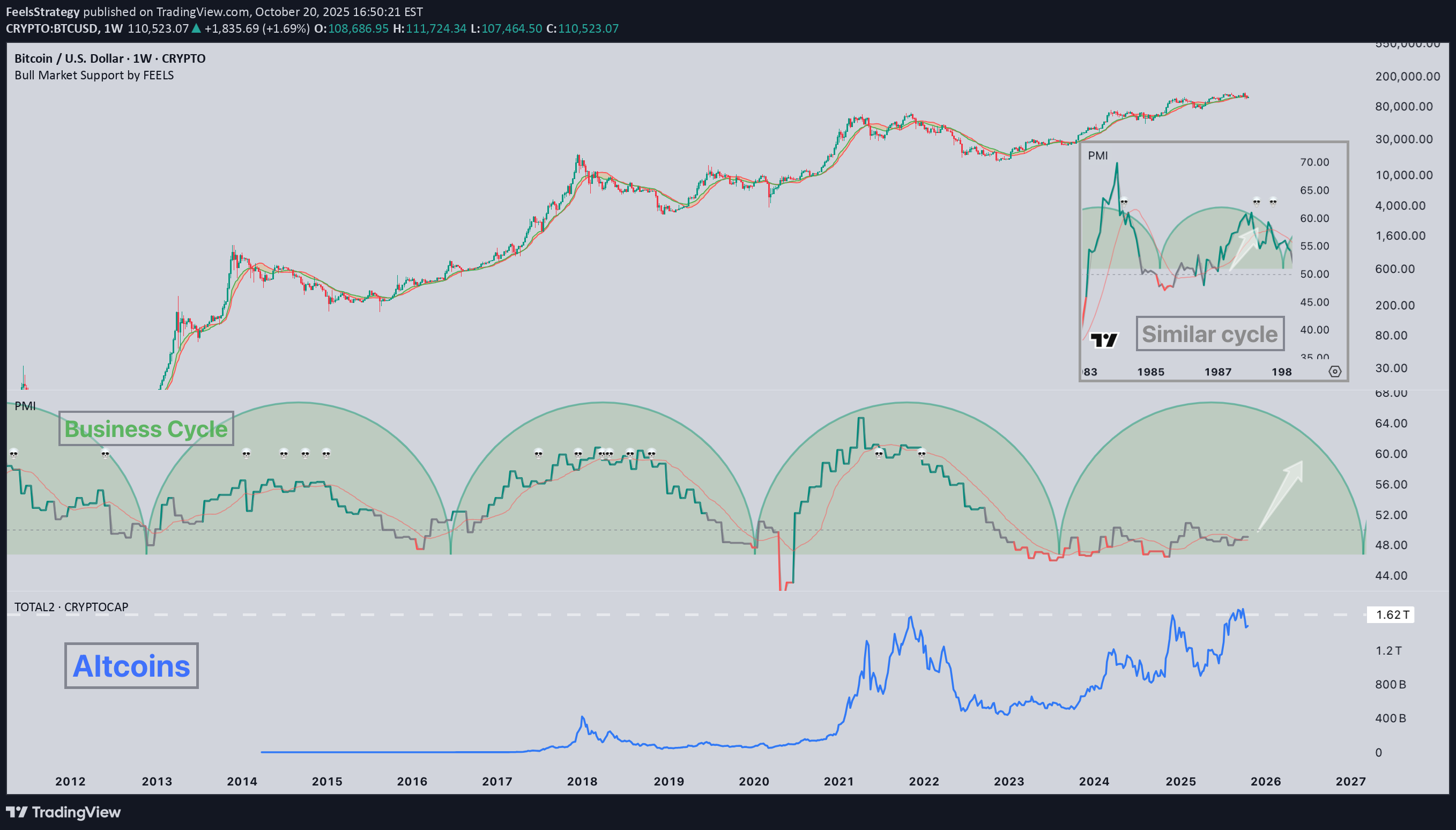 BTC،تکنیکال،FeelsStrategy