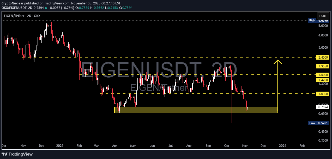 شراءEIGEN،التحليل الفني،CryptoNuclear