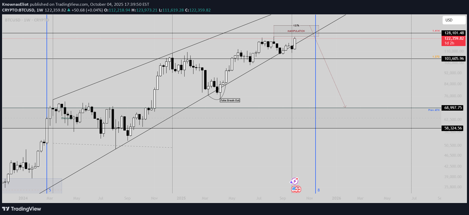 BTC،تکنیکال،KnownasEliot