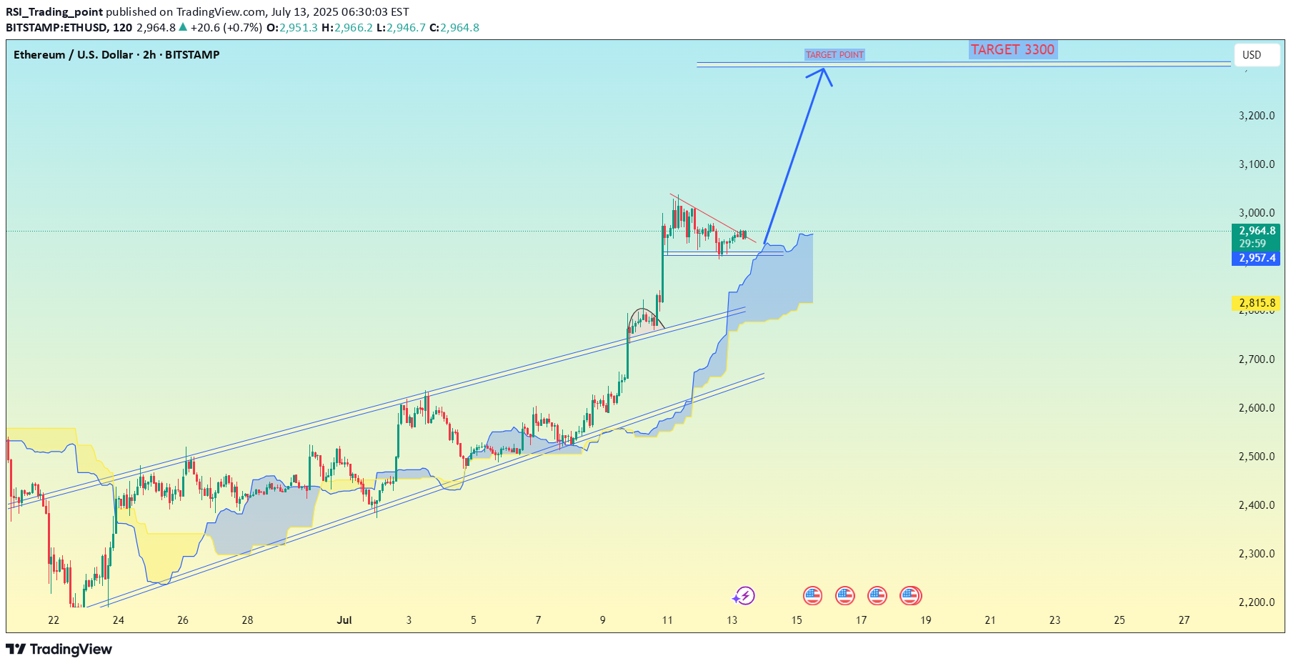 ETH،تکنیکال،RSI_Trading_point