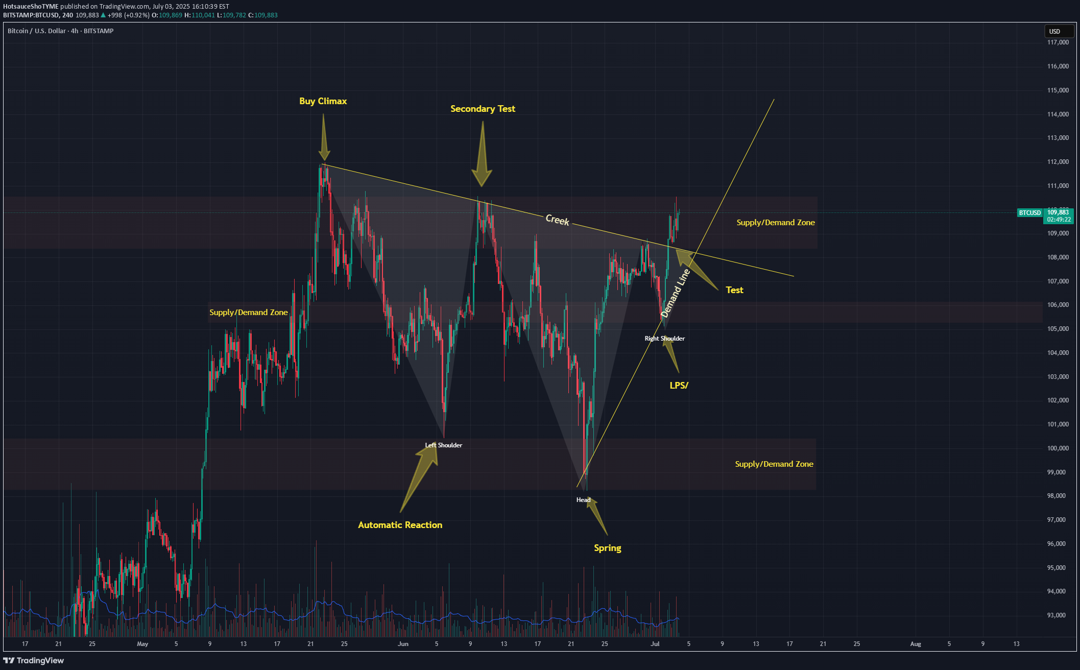 BuyBTC،Technical،HotsauceShoTYME