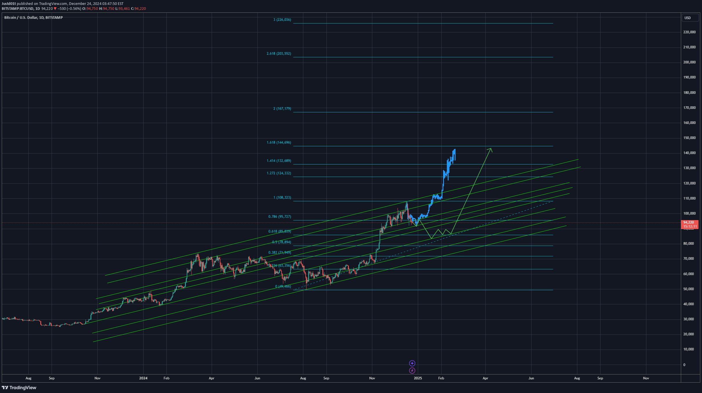 خریدBTC،تکنیکال،Justd01t