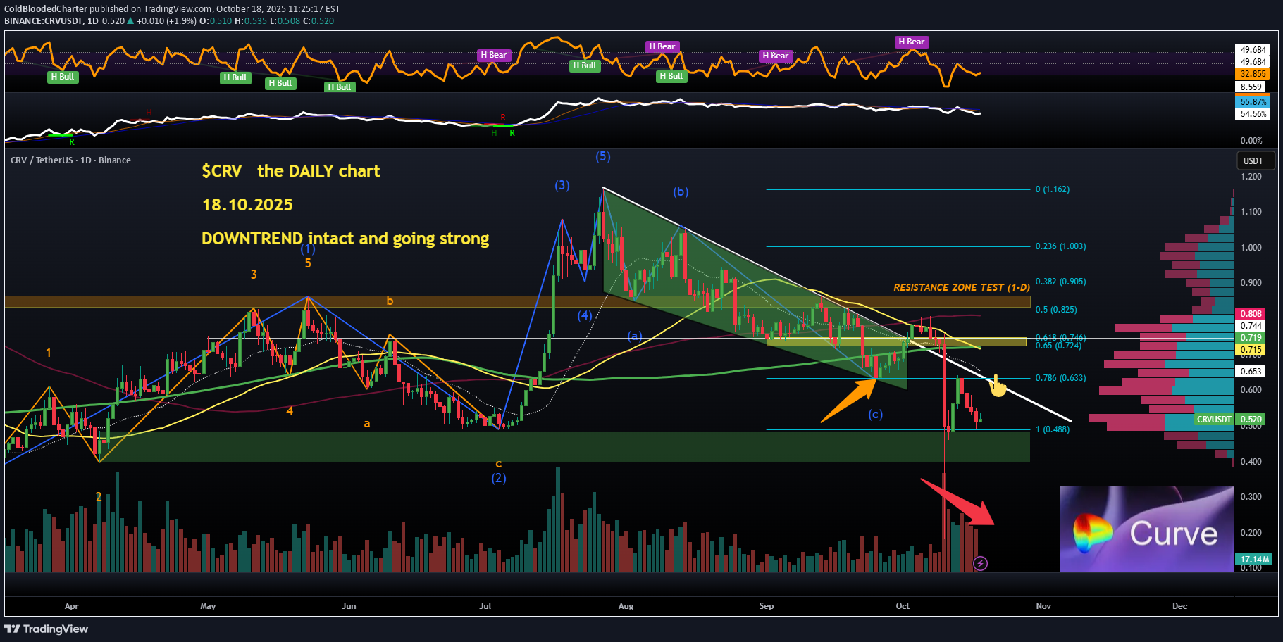 فروش،تکنیکال،ColdBloodedCharter