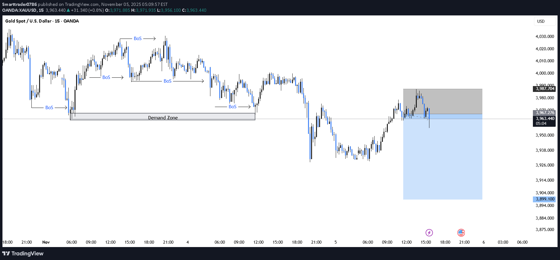 فروشPAXG،تکنیکال،Smarttrader0786