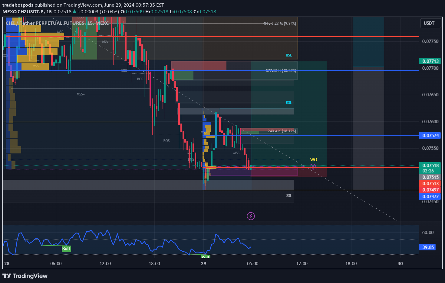 خریدCHZ،تکنیکال،tradebotgods