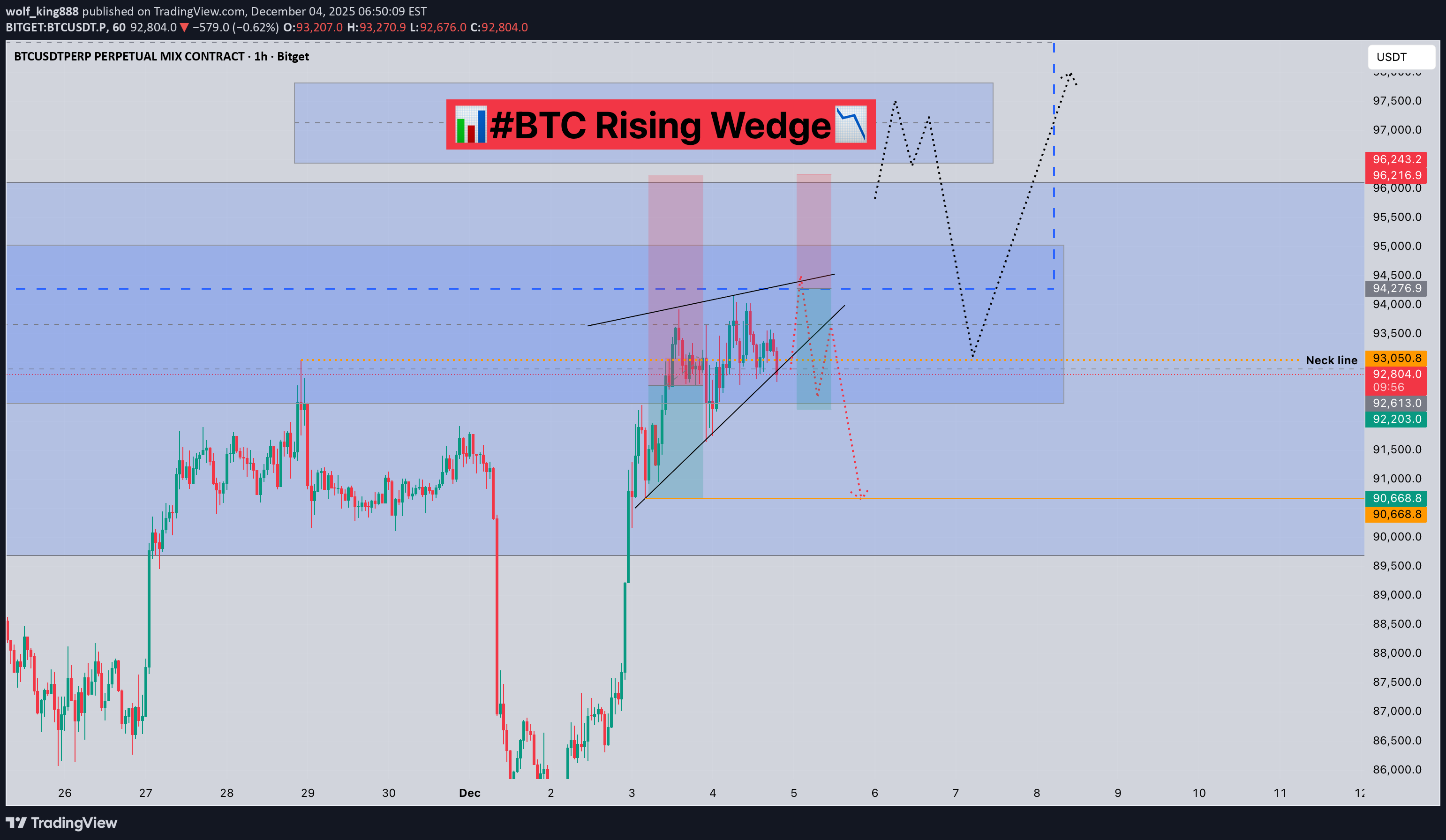 SellBTC،Technical،wolf_king888