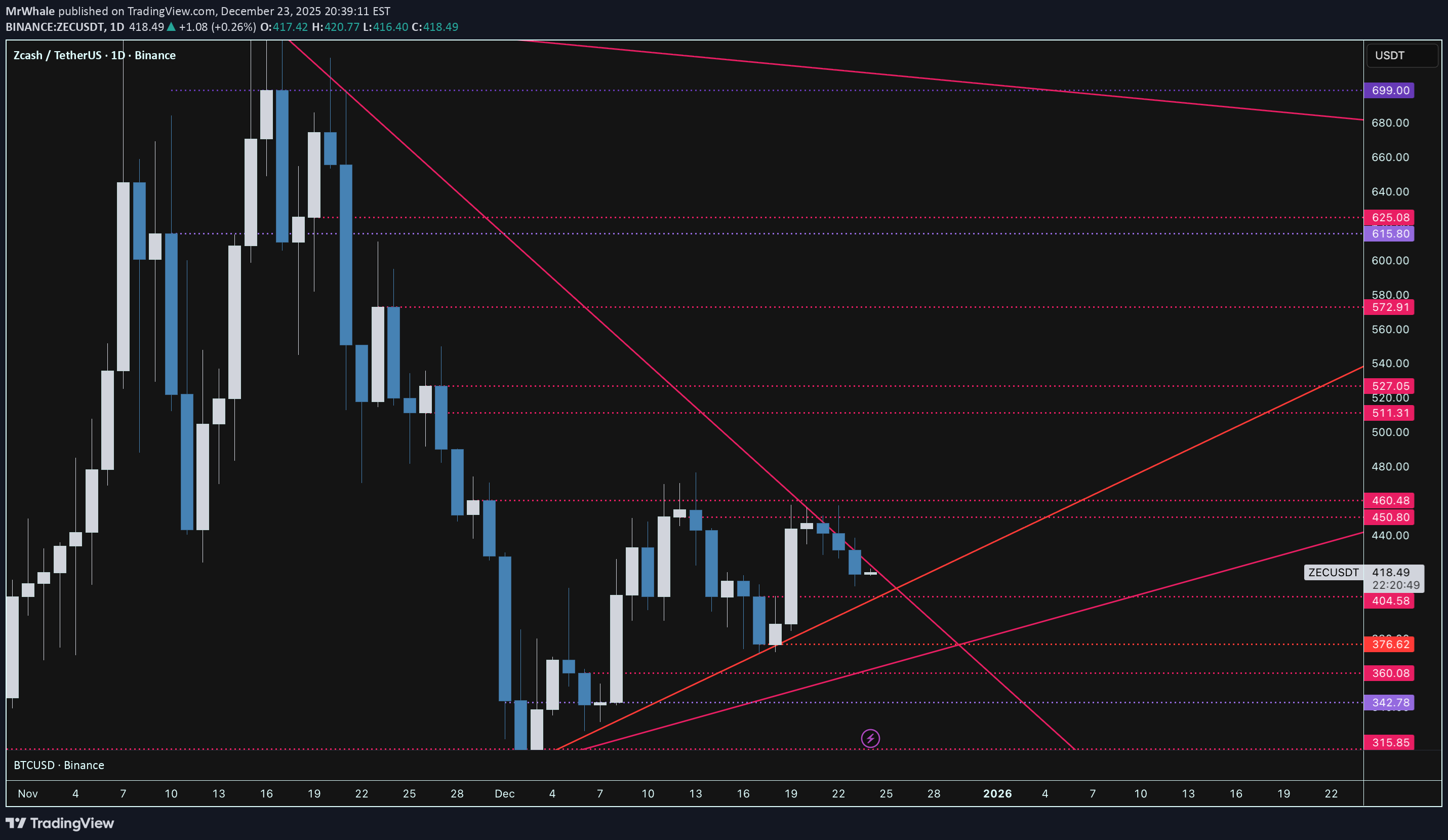ZEC،Technical،MrWhale