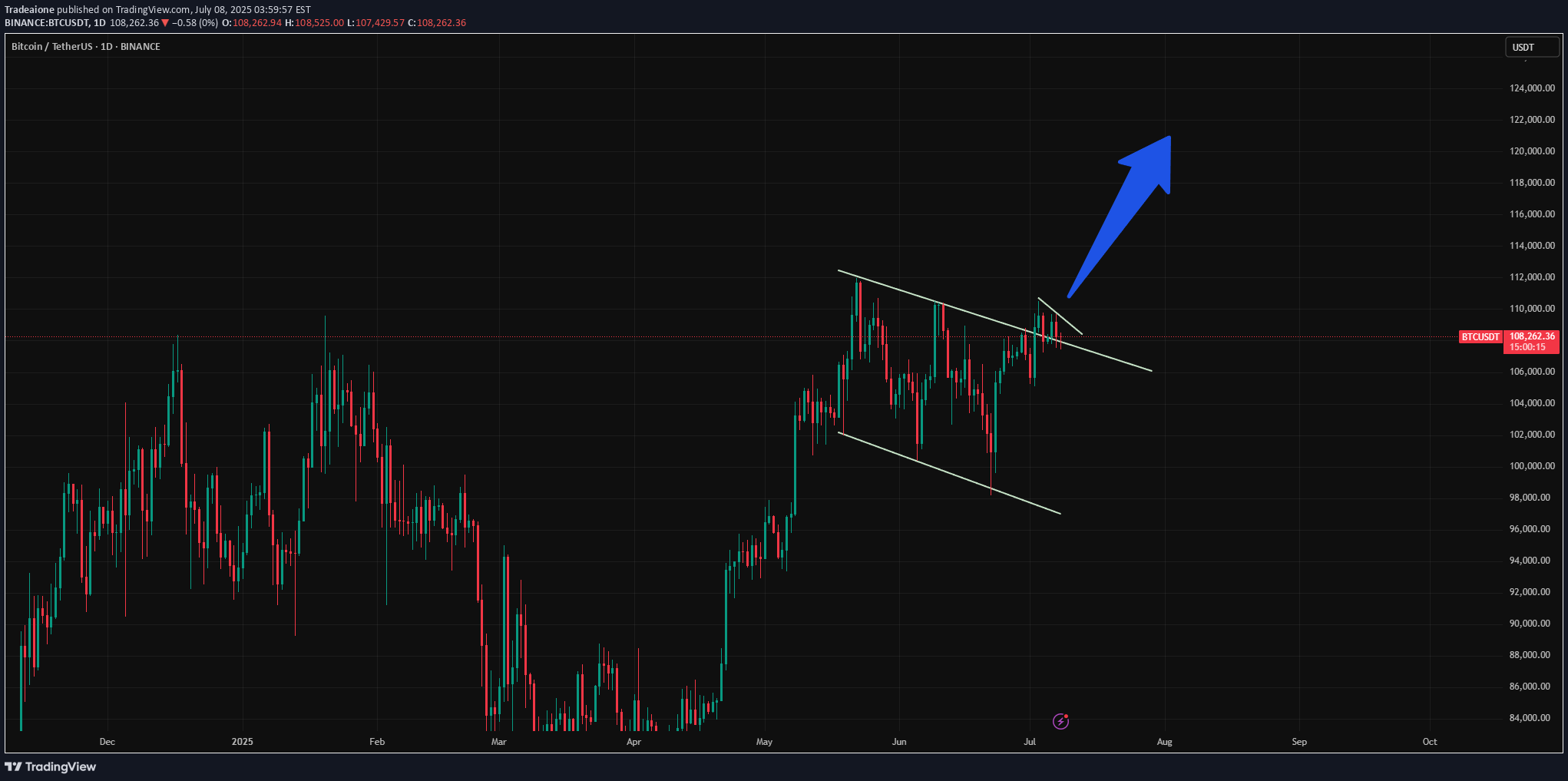 خریدBTC،تکنیکال،Tradeaione