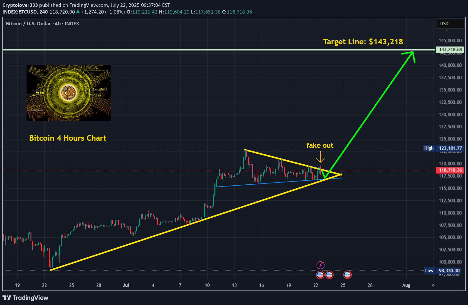 BTC،تکنیکال،Cryptolover333