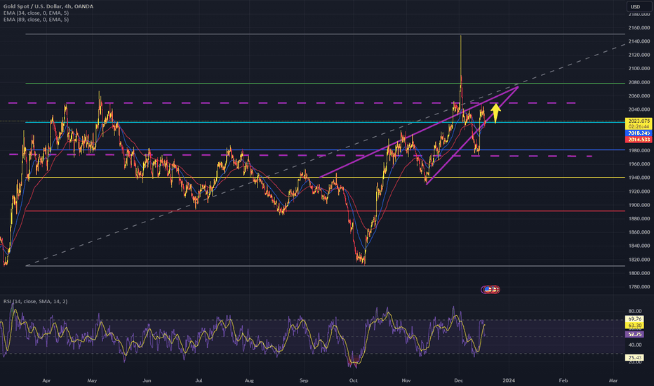 خریدPAXG،تکنیکال،TheForexFamily