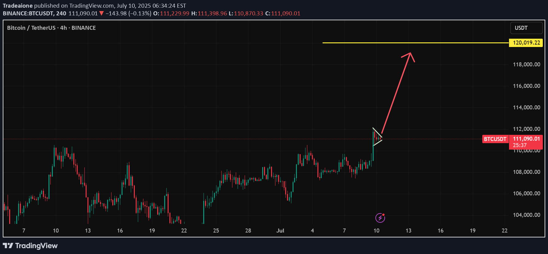 خریدBTC،تکنیکال،Tradeaione