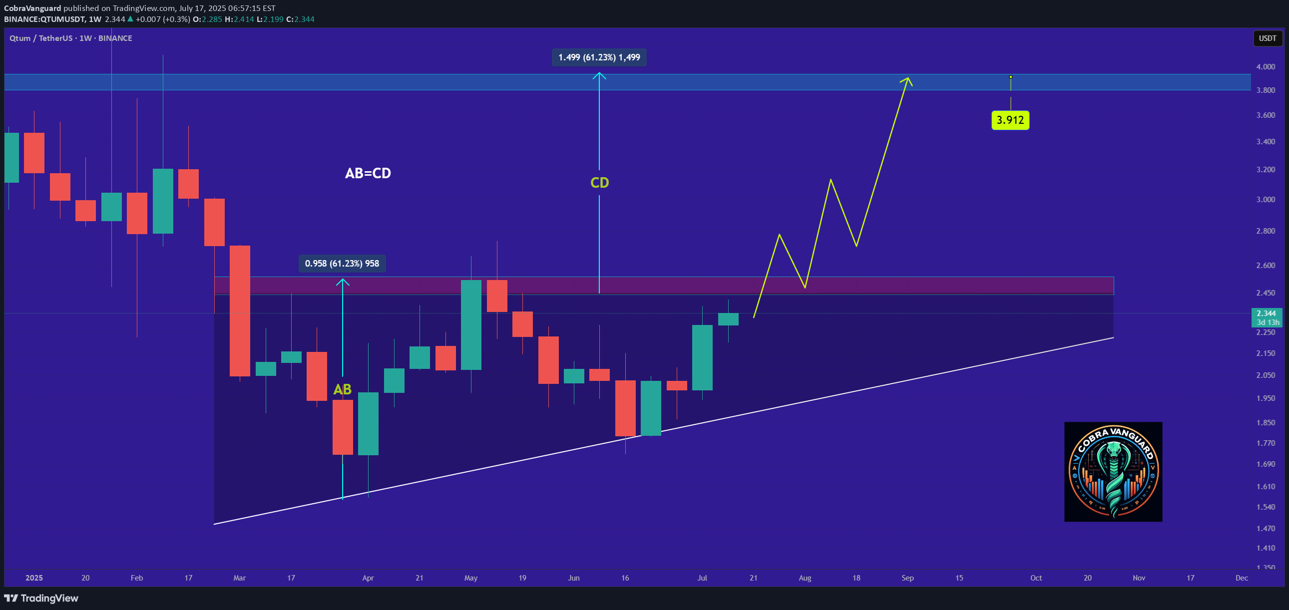 BuyQTUM،Technical،CobraVanguard