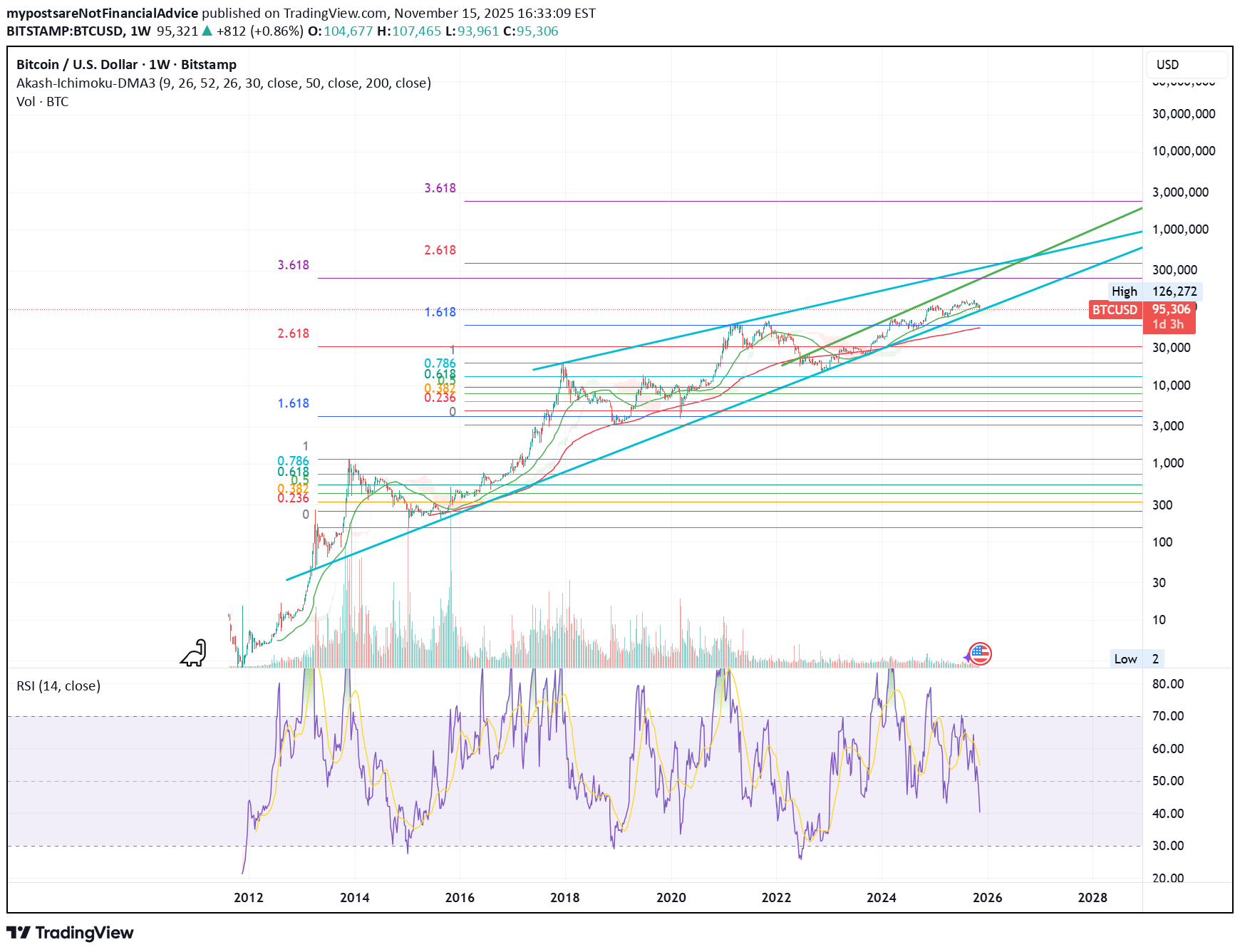 BTC،تکنیکال،mypostsareNotFinancialAdvice