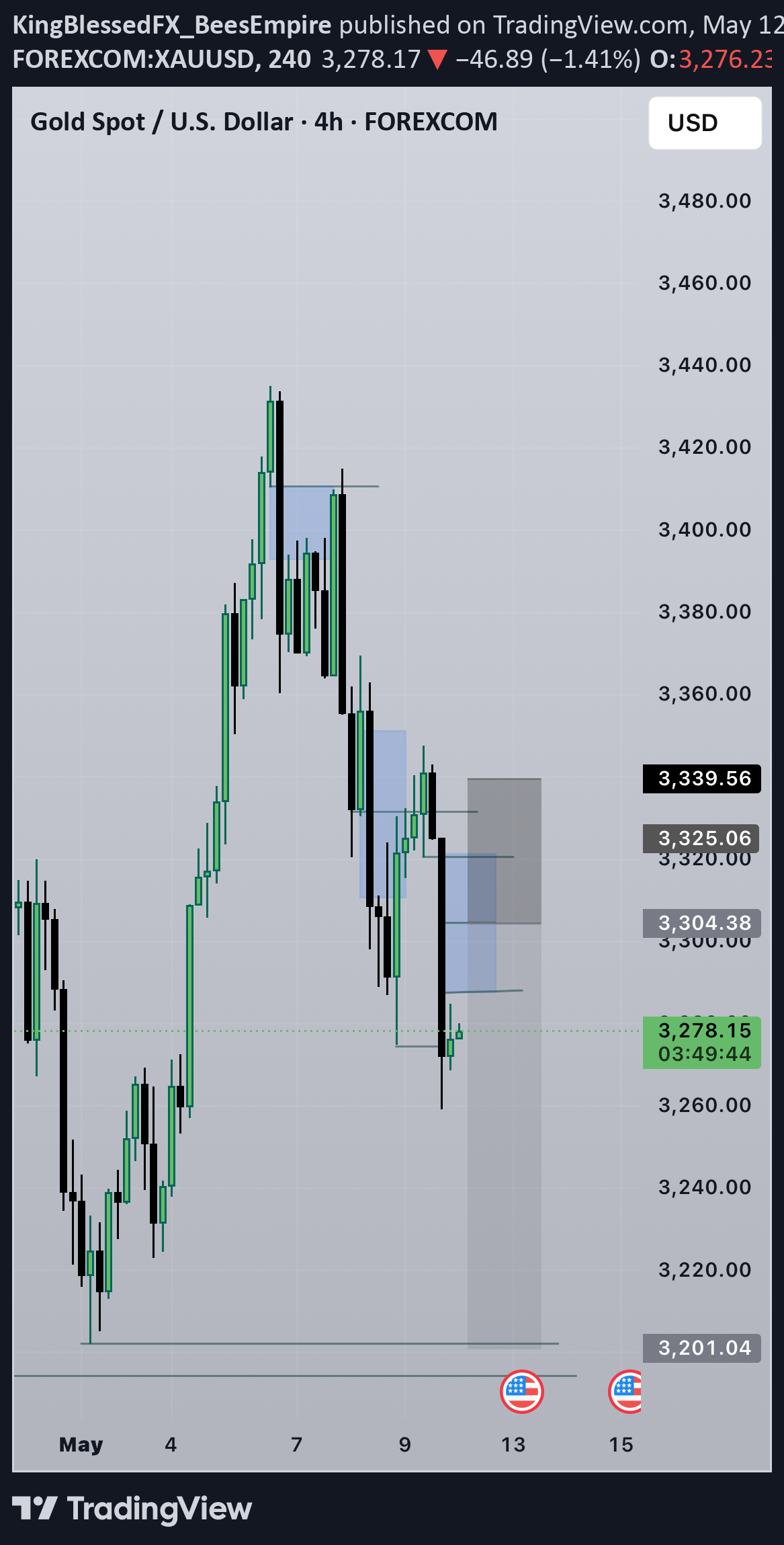 PAXG،تکنیکال،KingBlessedFX_BeesEmpire
