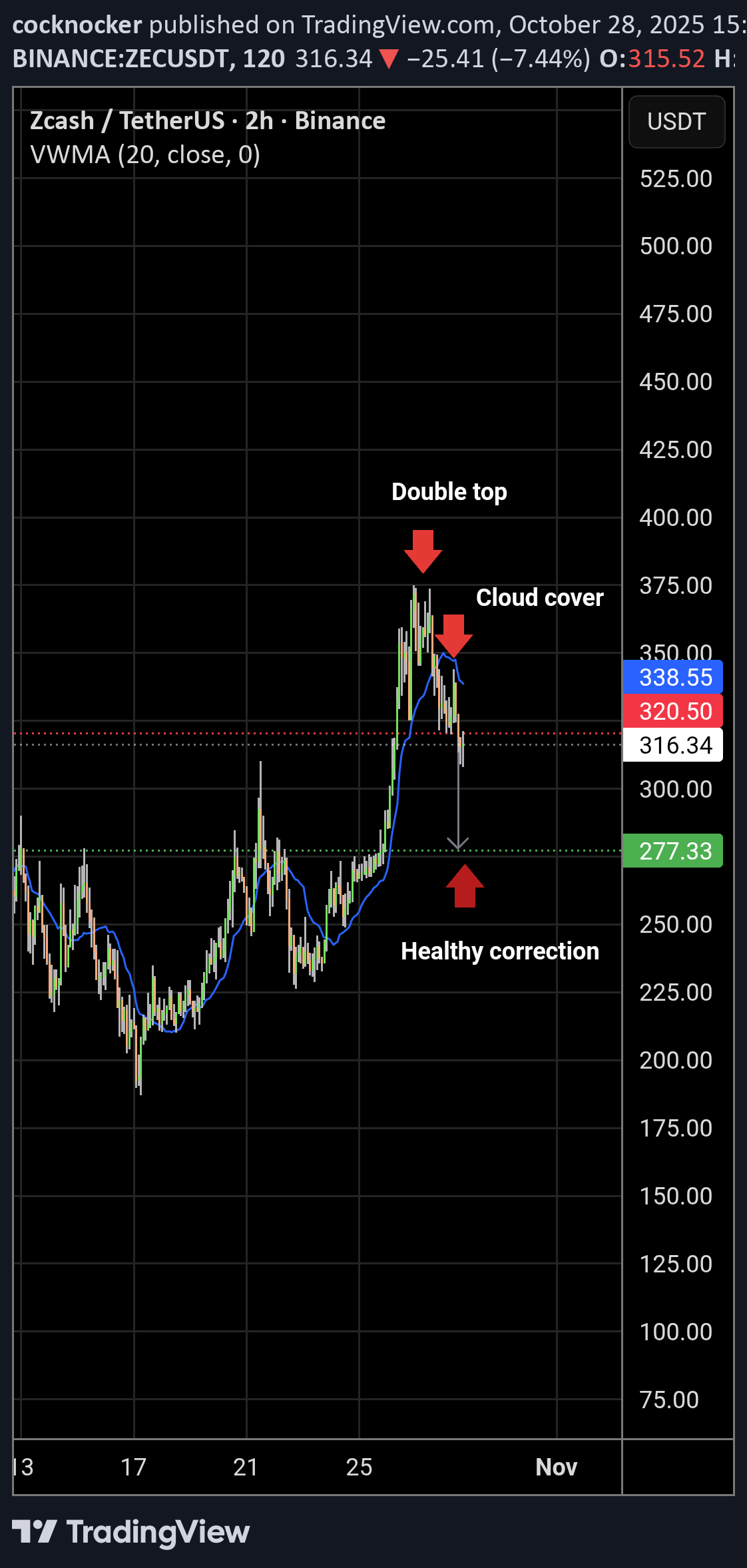 ZEC،التحليل الفني،cocknocker
