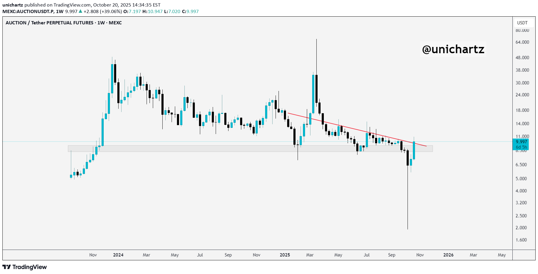 خرید،تکنیکال،unichartz