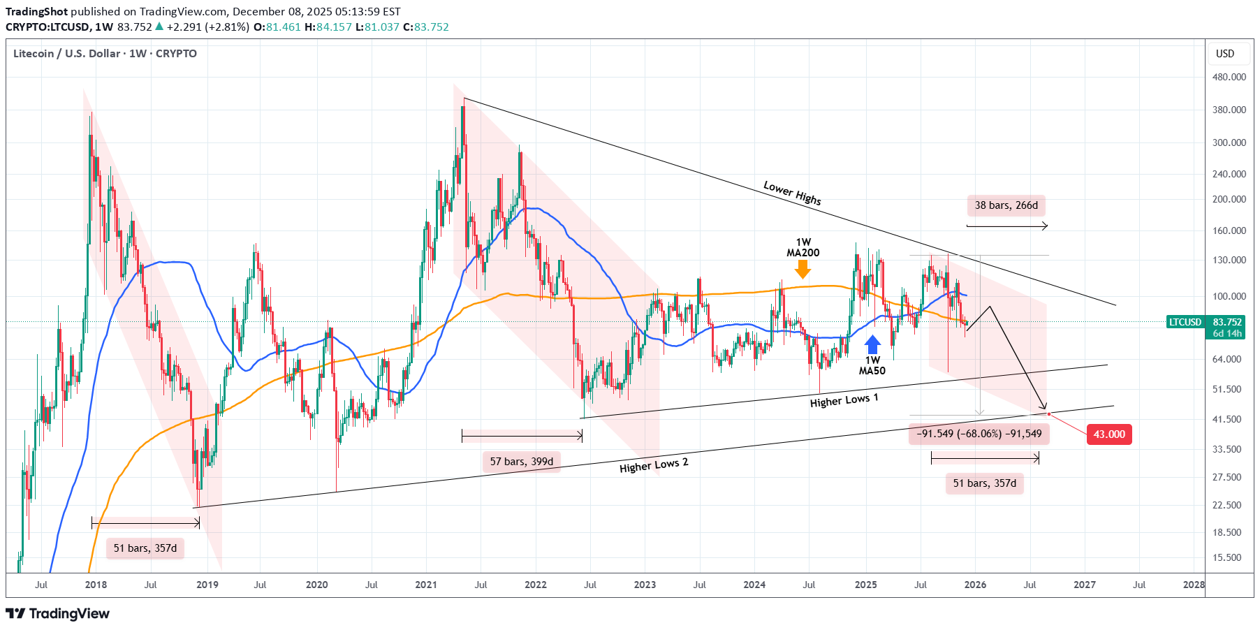 فروشLTC،تکنیکال،TradingShot