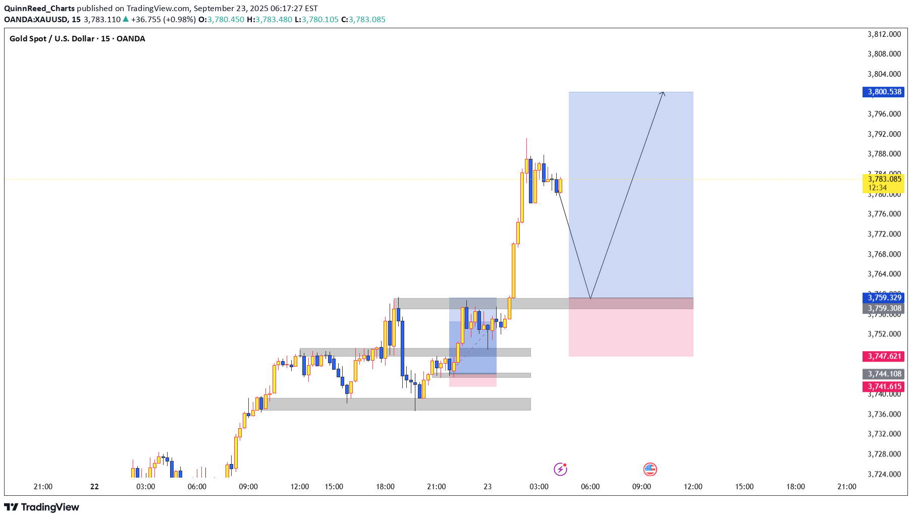 خریدPAXG،تکنیکال،QuinnReed_Charts