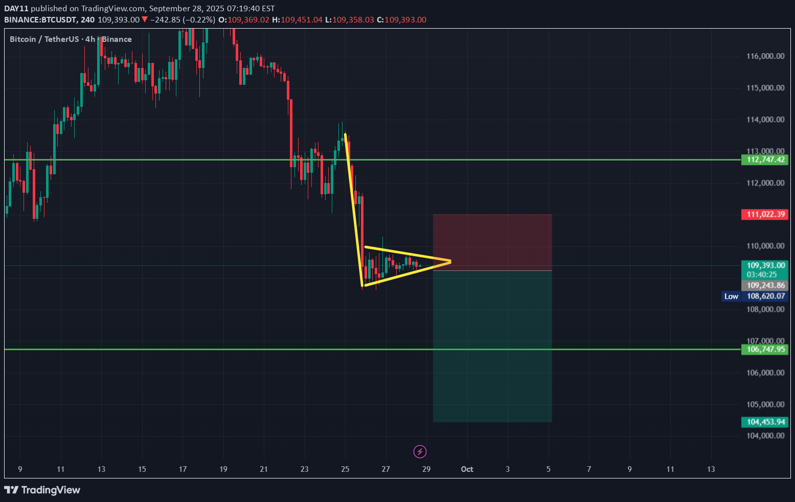 SellBTC،Technical،DAY11