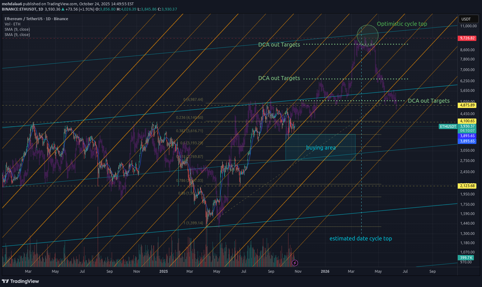 خریدETH،تکنیکال،mohdalaa6