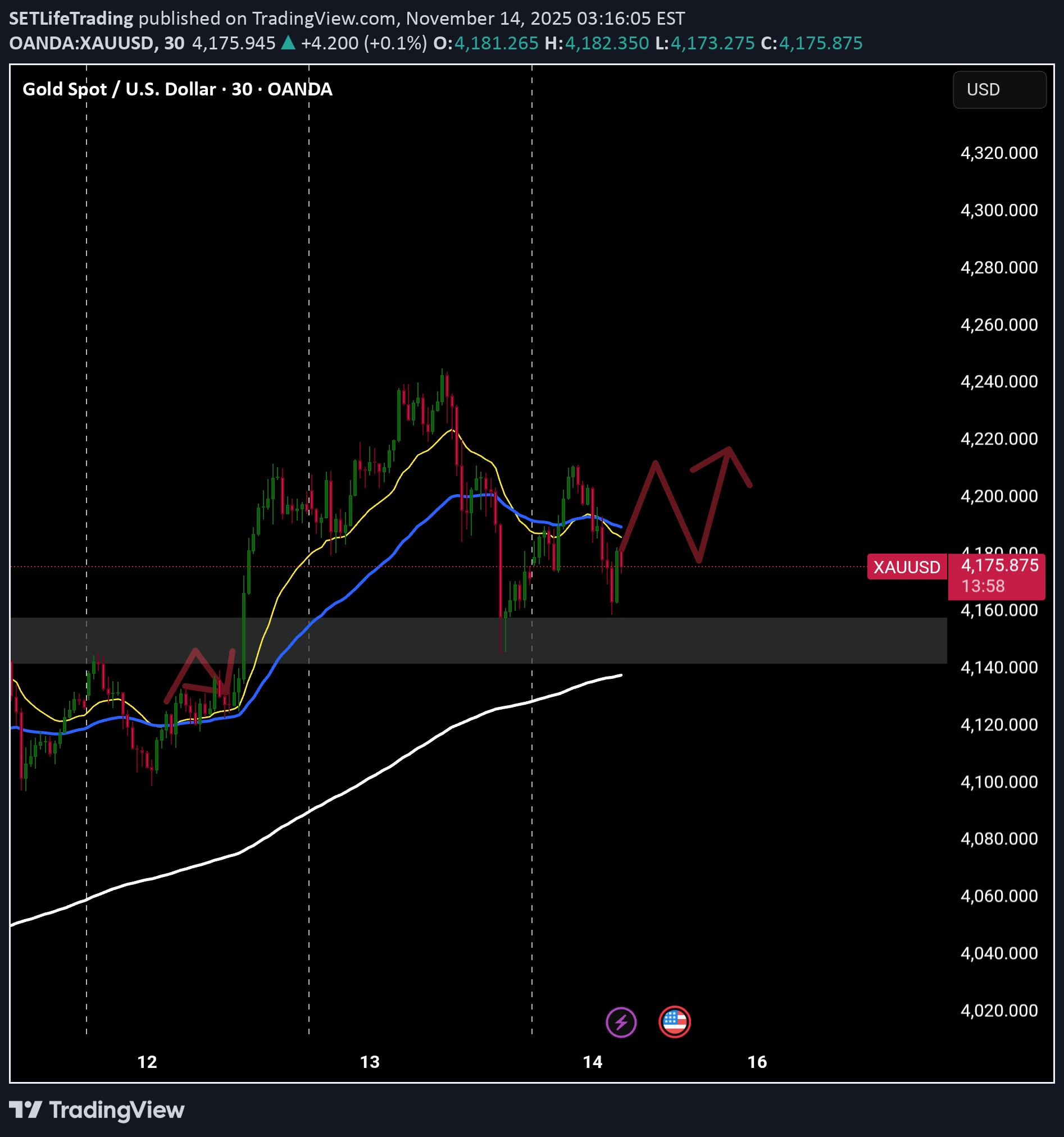 PAXG،Technical،SETLifeTrading