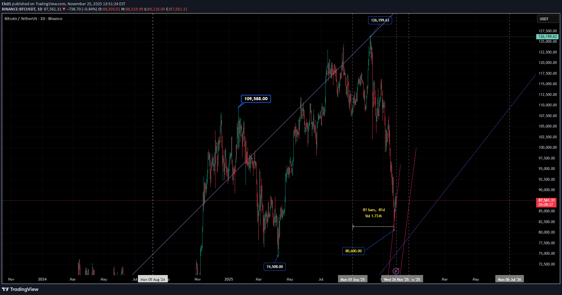 BTC،Technical،Els01