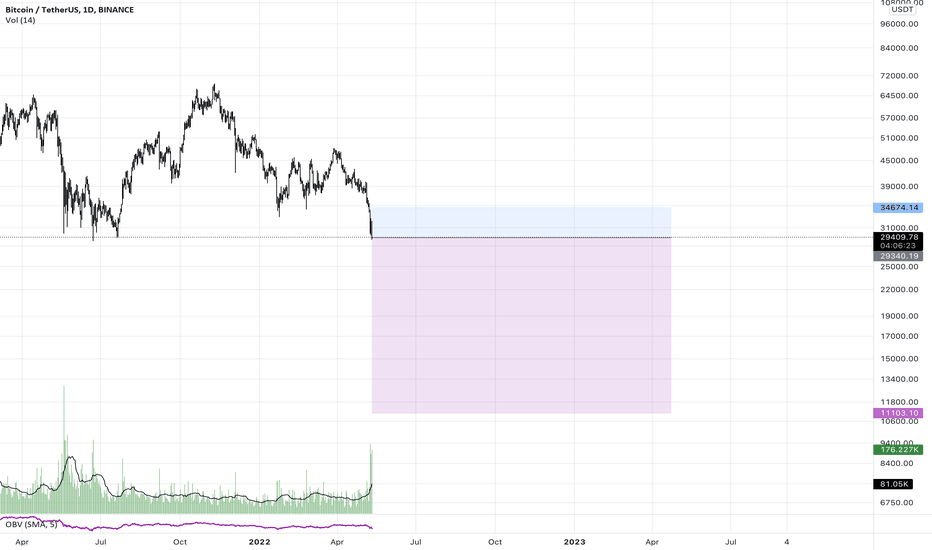 SellBTC،Technical،eleetus