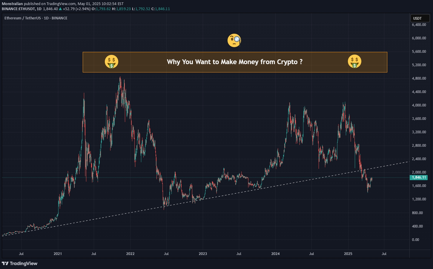 ETH،التحليل الفني،Monstralian