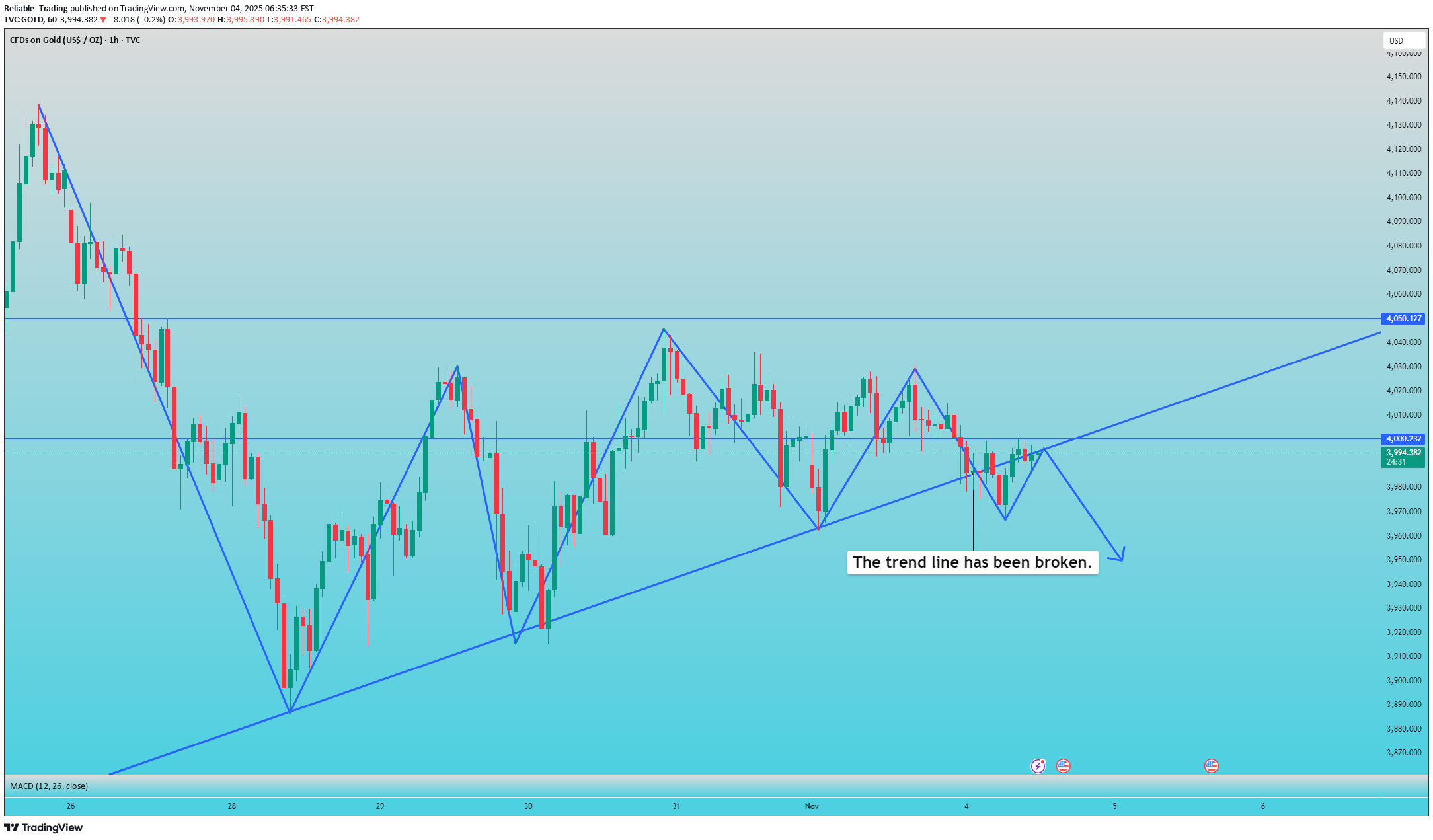 بيعPAXG،التحليل الفني،Reliable_Trading