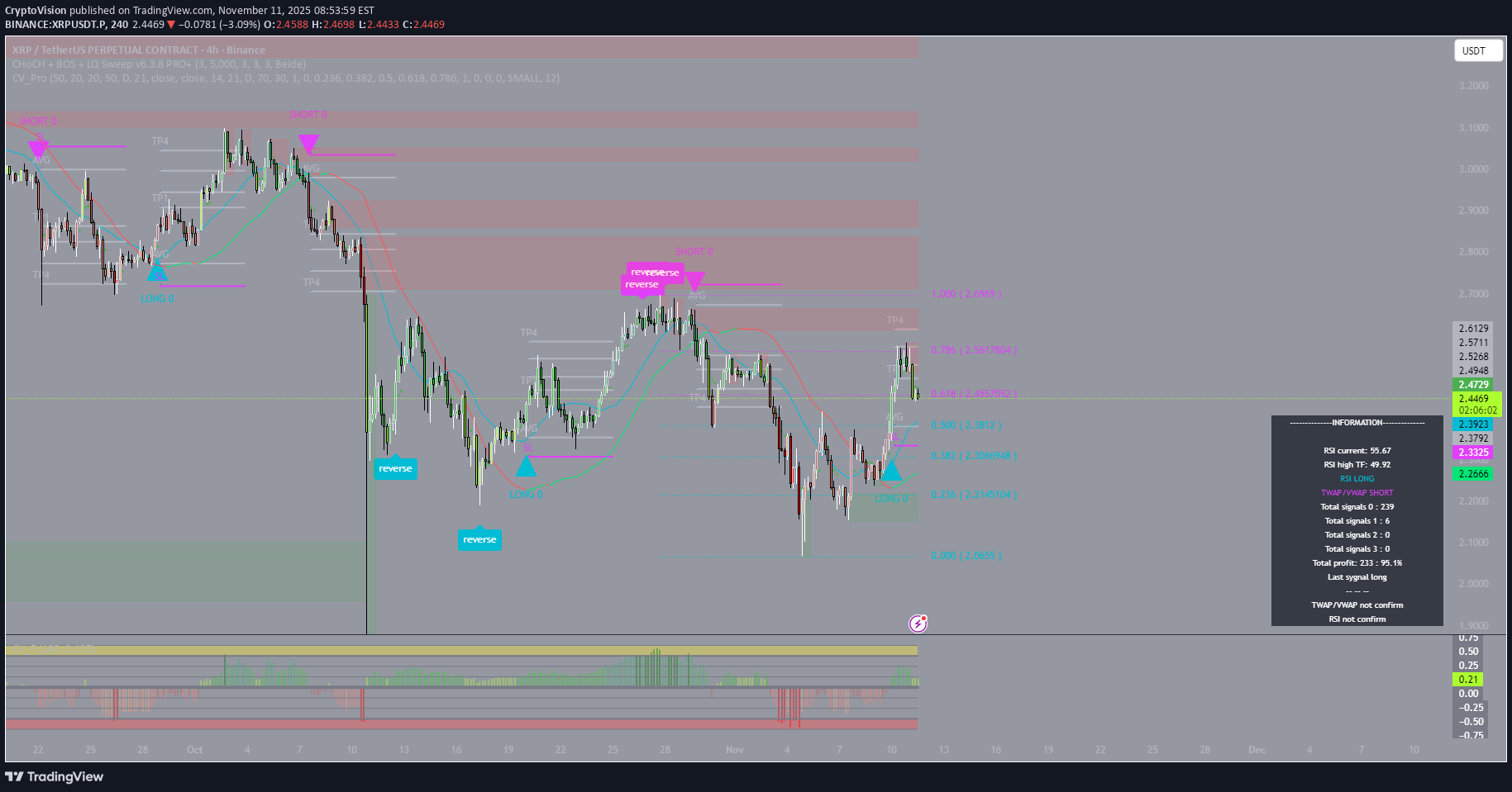 خریدXRP،تکنیکال،CryptoVision