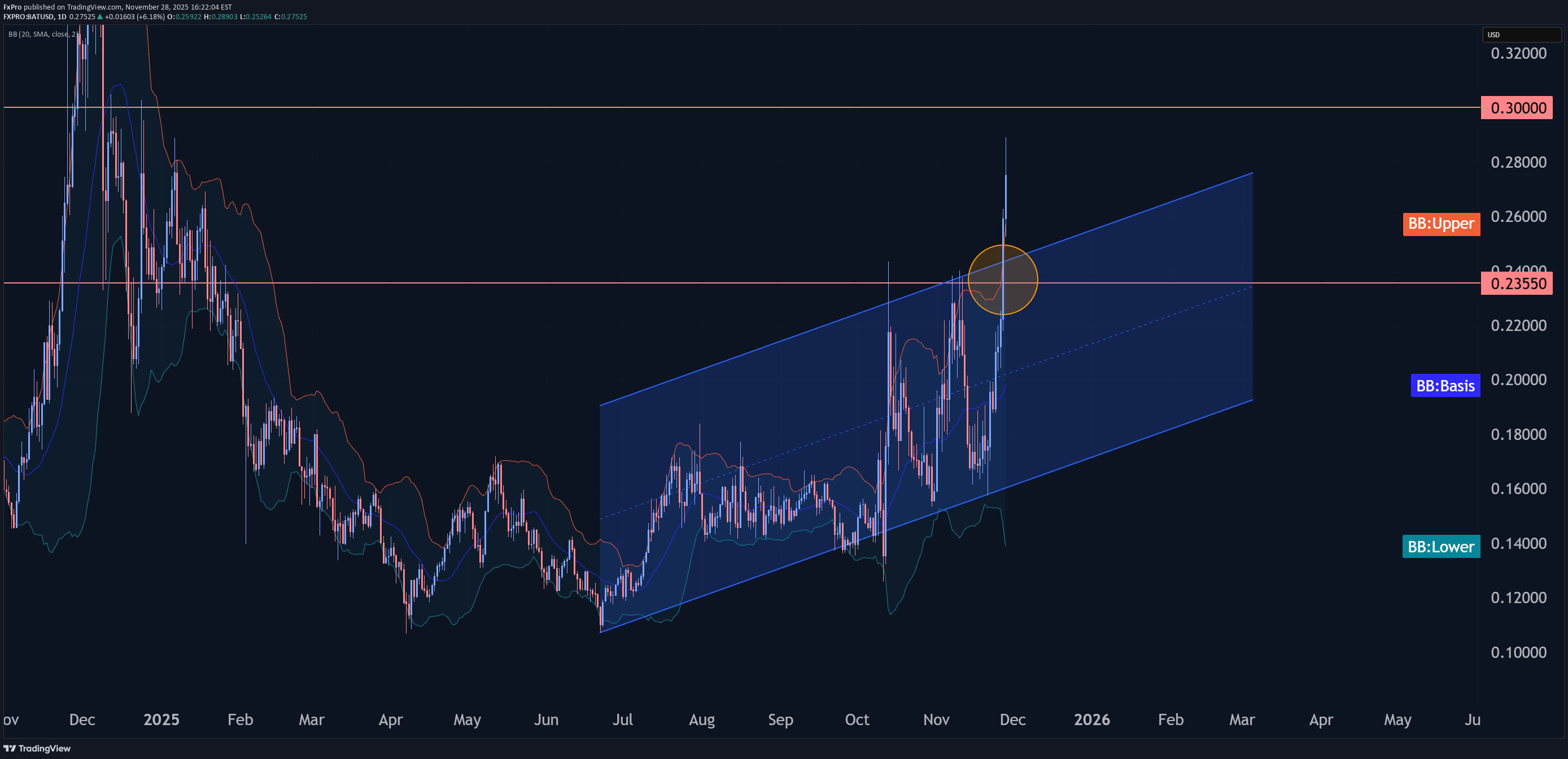 خرید،تکنیکال،FxPro