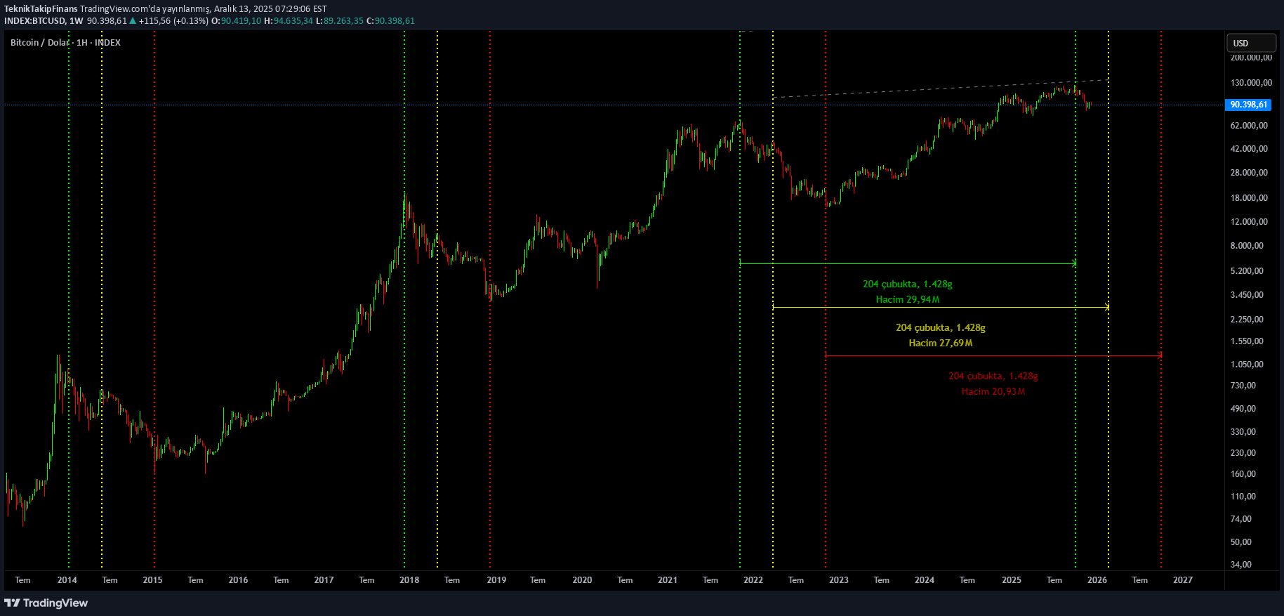 BTC،تکنیکال،TeknikTakipFinans