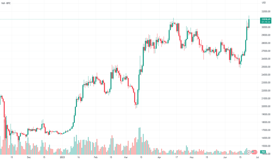 BTC،تکنیکال،Nako520