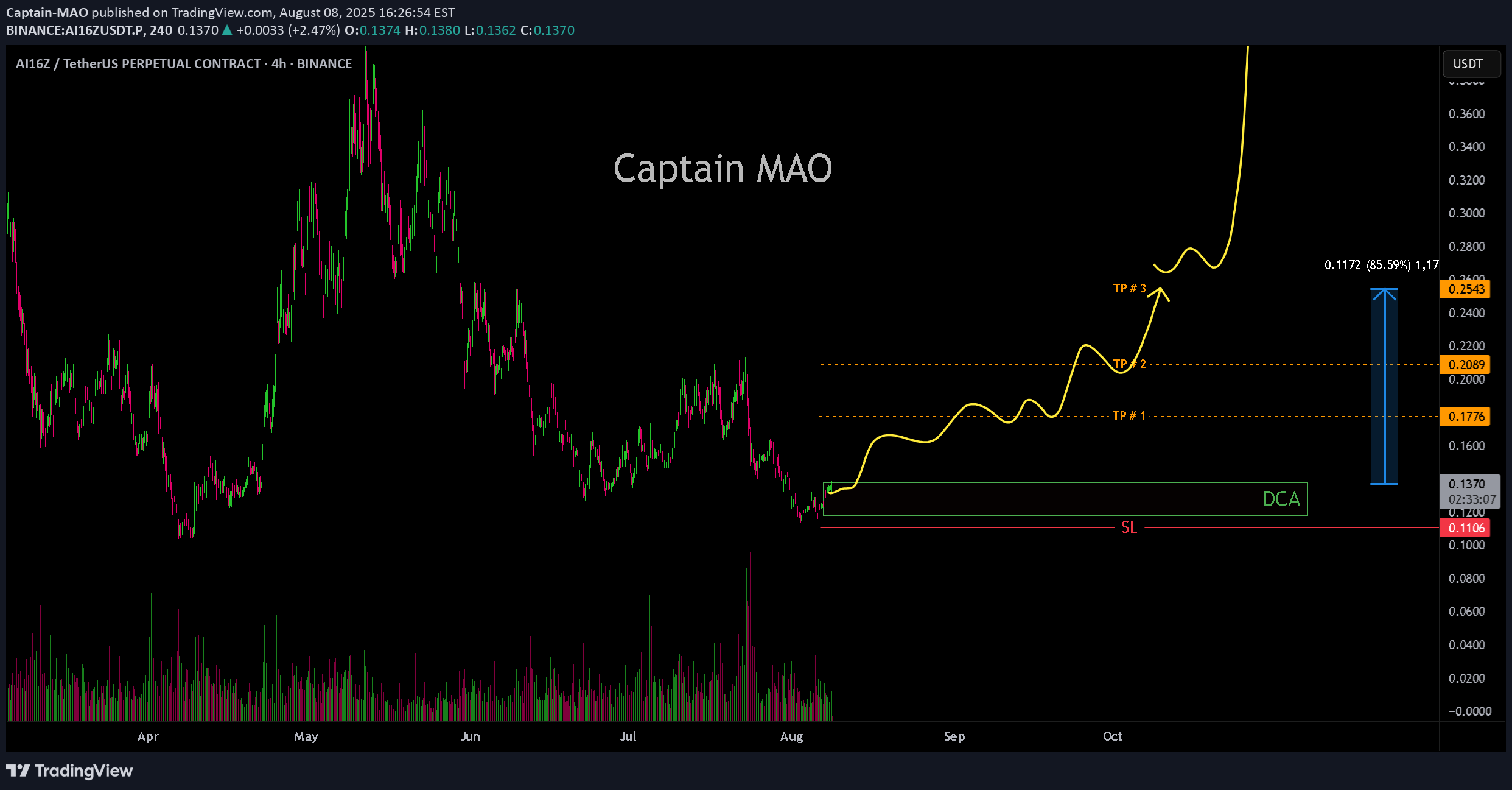 Satın alAI16Z،Teknik،Captain-MAO
